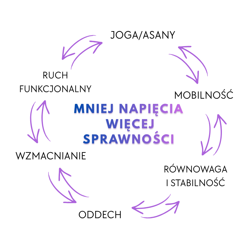grgaficzny opis metody pracy na zajęciach Moja Joga Gabi